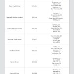A table showing the highest paying trucking salaries in 2024