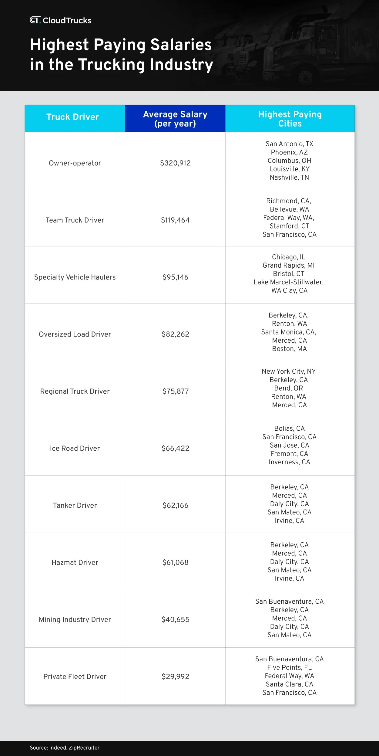 A table showing the highest paying trucking salaries in 2024