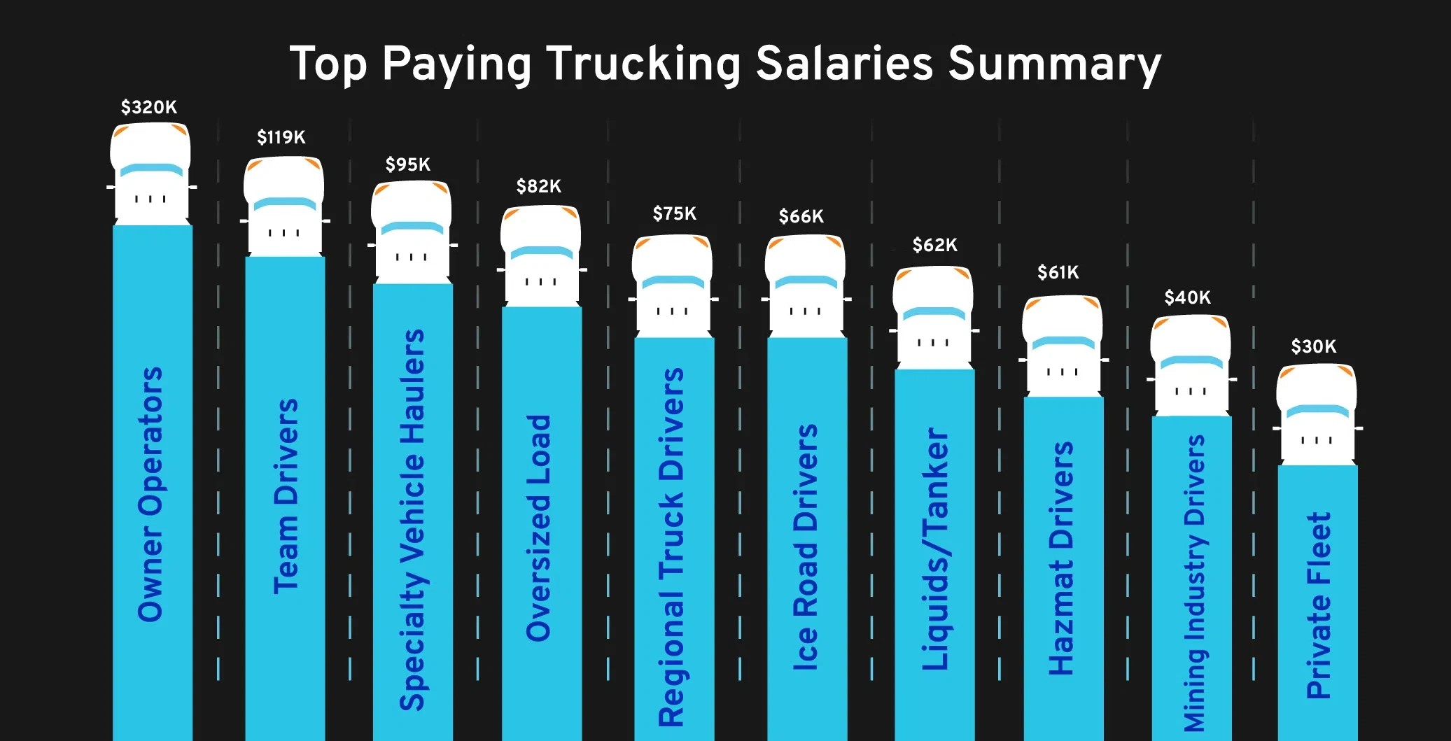 A custom bar chart showing the top paying trucking salaries in 2024