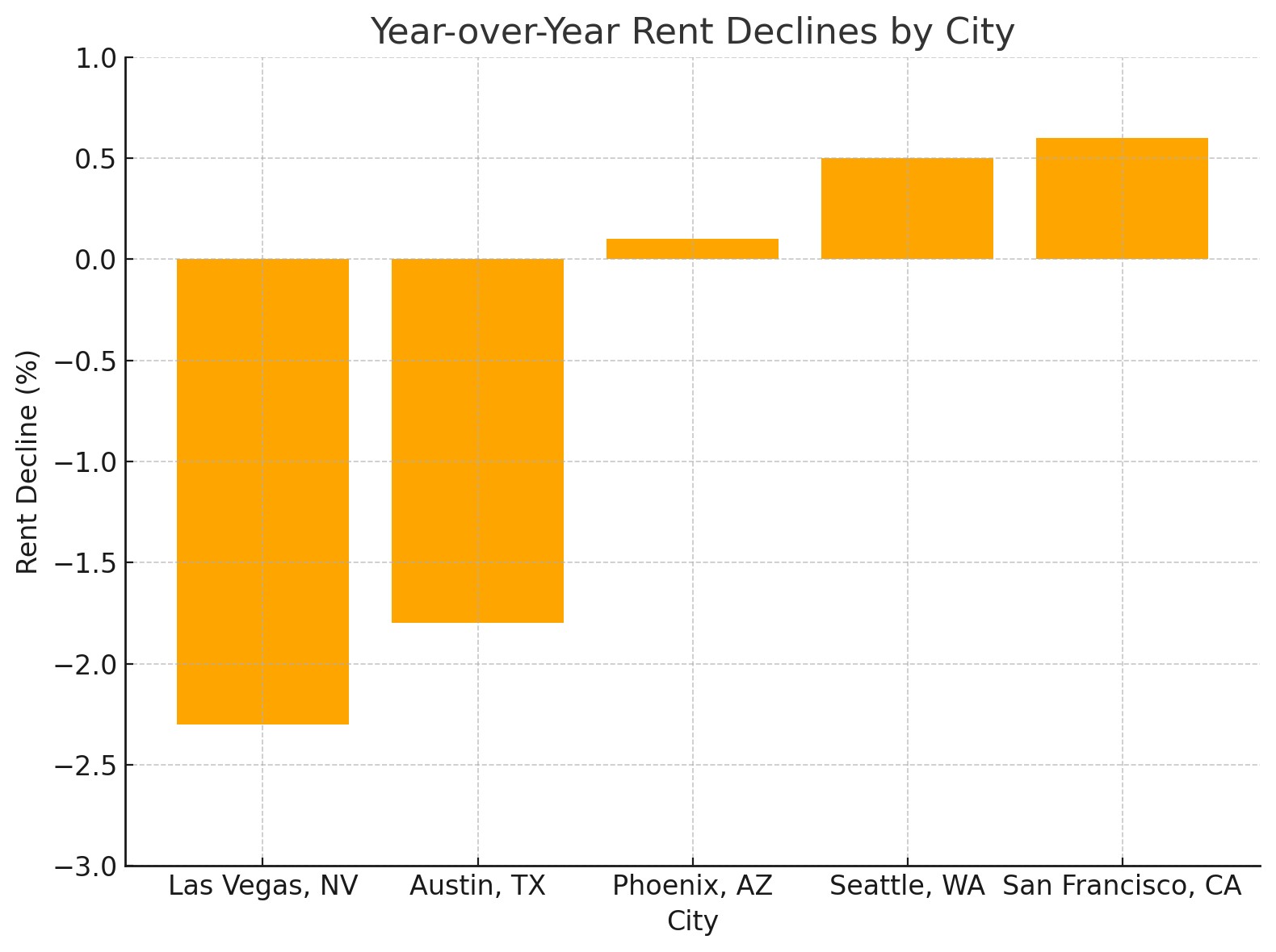 Year over year rent declines by city
