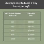 Average cost to build a tiny house per sqft