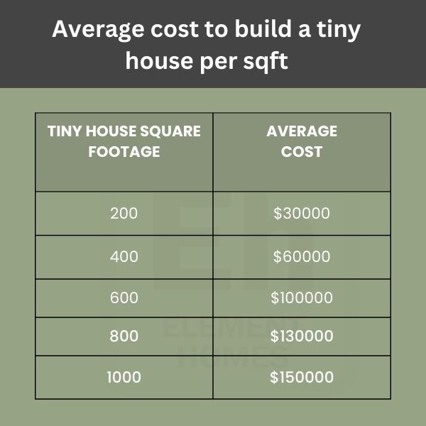 Average cost to build a tiny house per sqft
