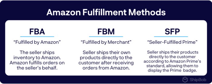 Amazon Fulfillment Methods