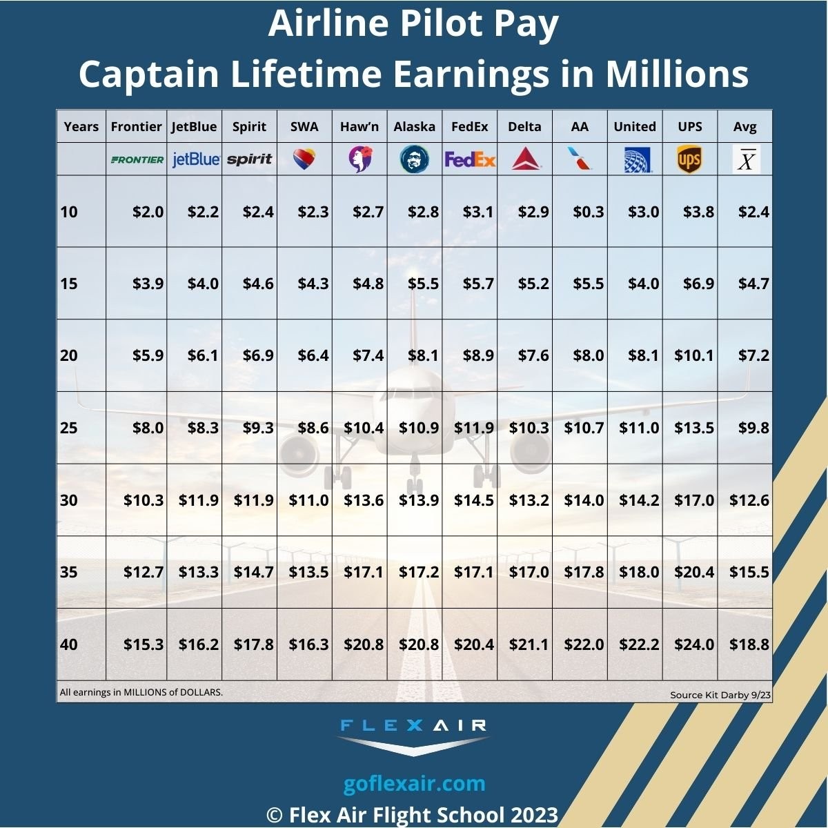 Airline Pilot Pay Captain Lifetime Earnings in Millions
