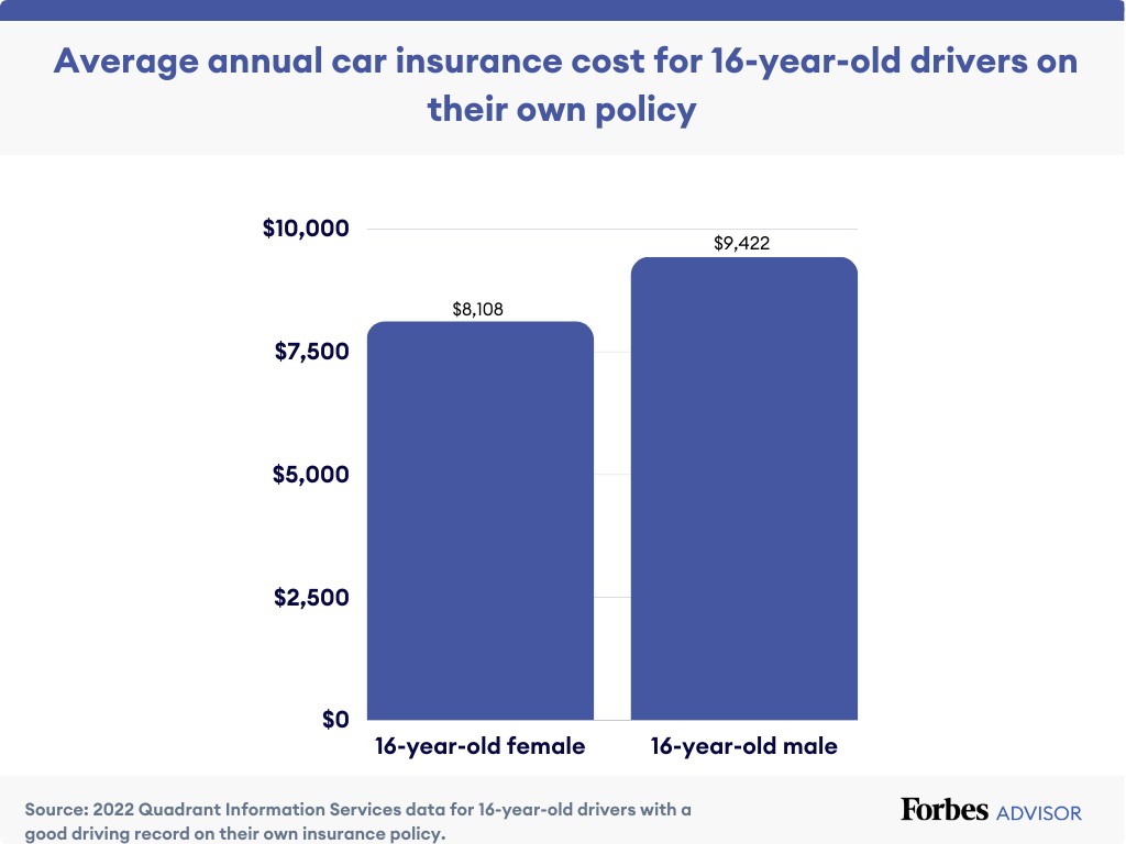 Car insurance costs for a 16-year-old on their own policy