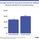 Car insurance rates for 16-year-olds, displaying annual and monthly costs