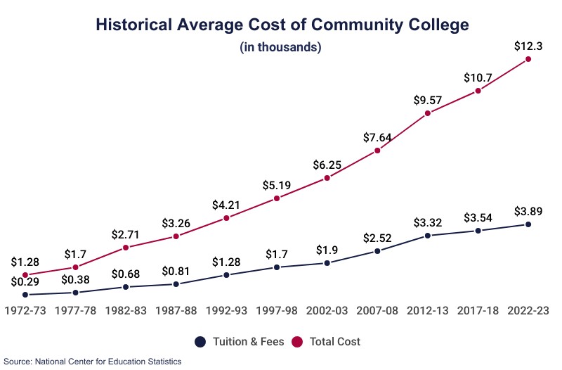 Community college average cost