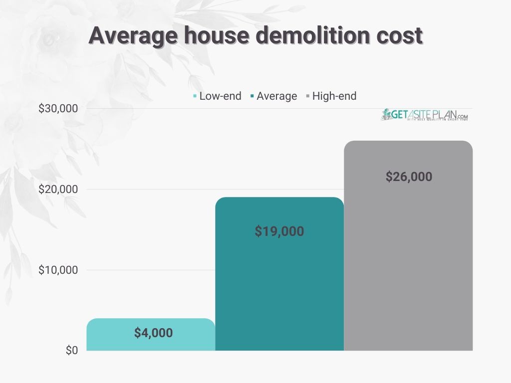 Average cost to tear down a house