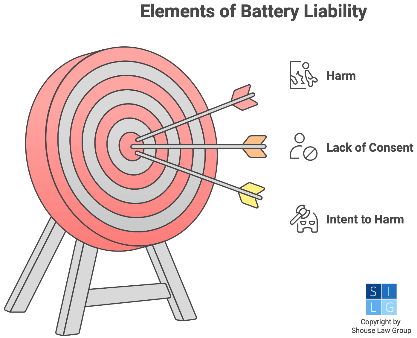 Elements of civil battery include harm, intent to harm, and lack of consent