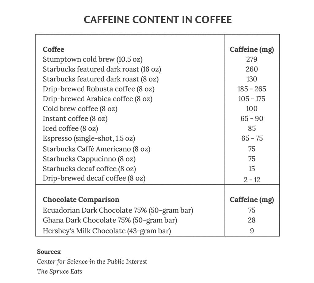 Caffeine Content in Coffee