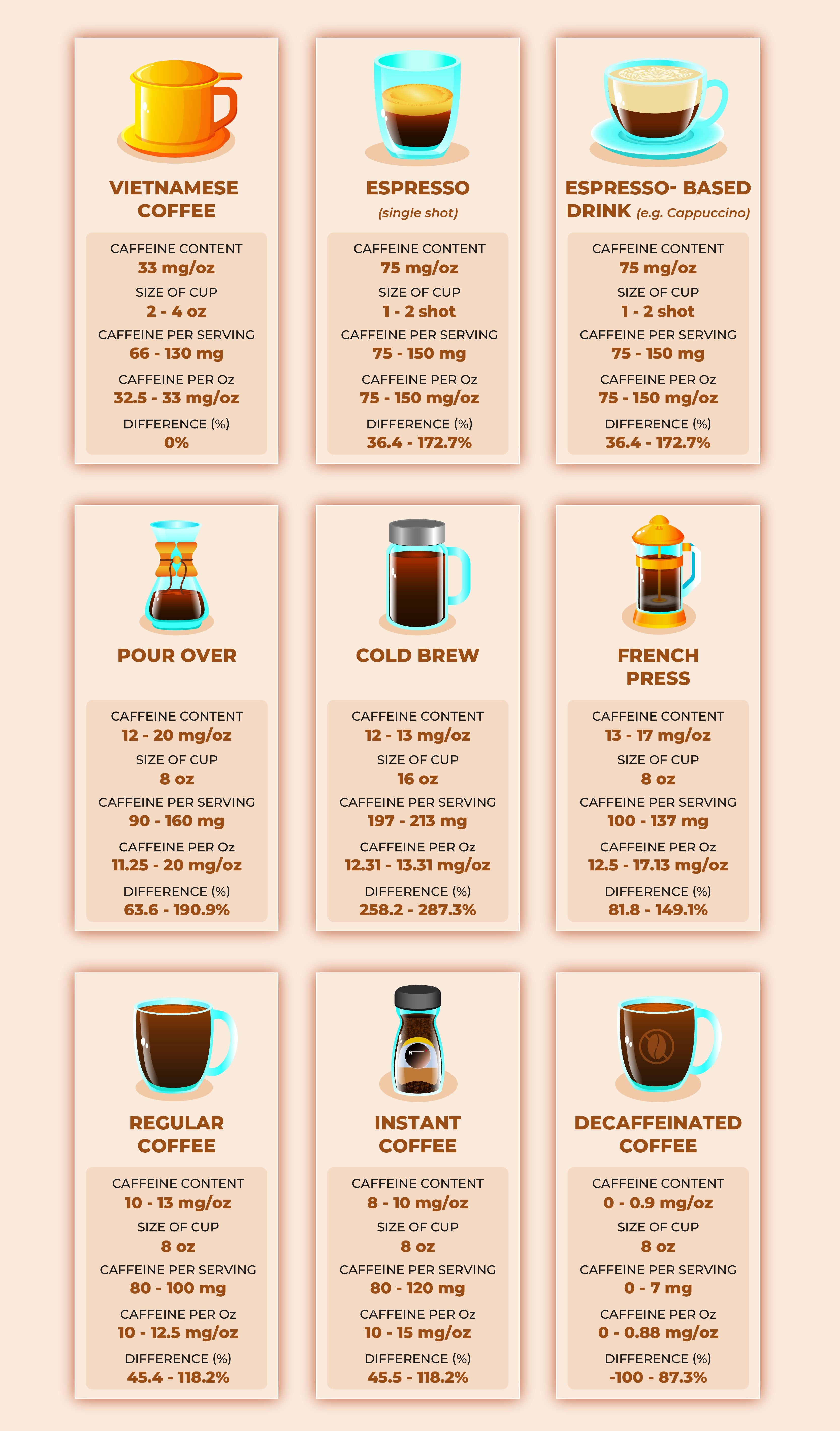 Caffeine content of various coffee preparations