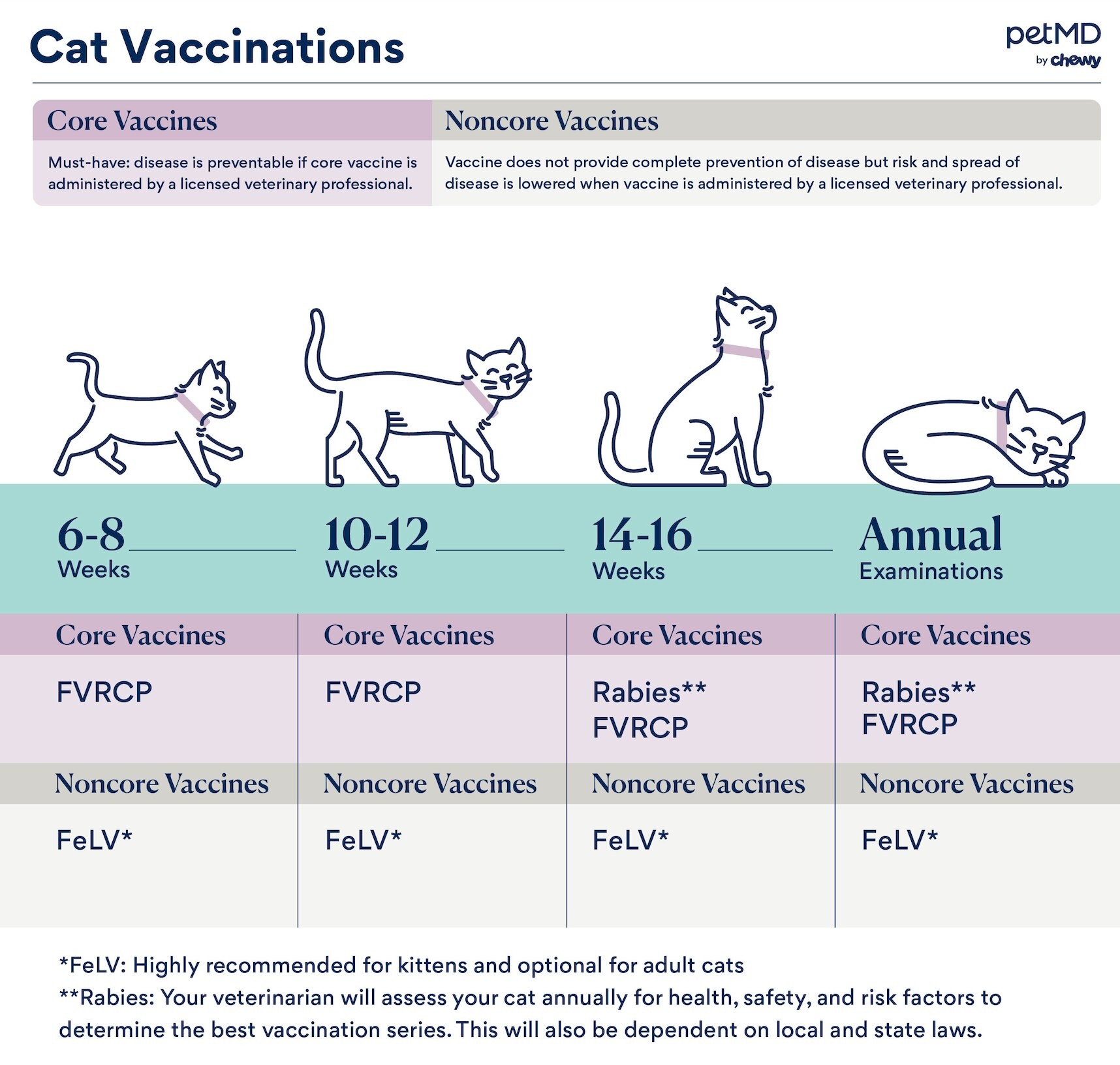 Cat Vaccine Chart
