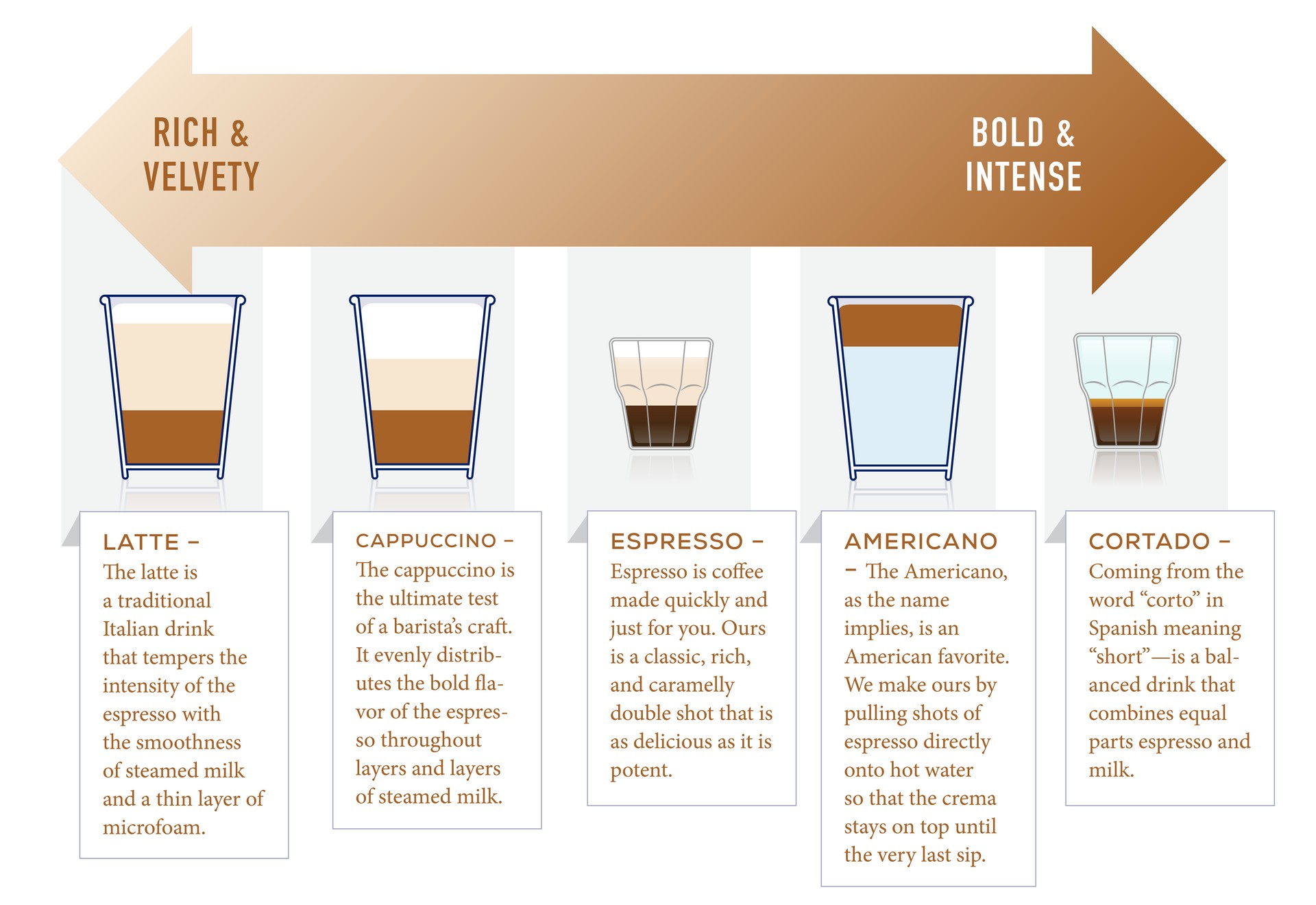 Various espresso drinks and their caffeine contents