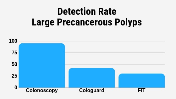 Cologuard vs Colonoscopy Detection Rate of Precancerous Polyps