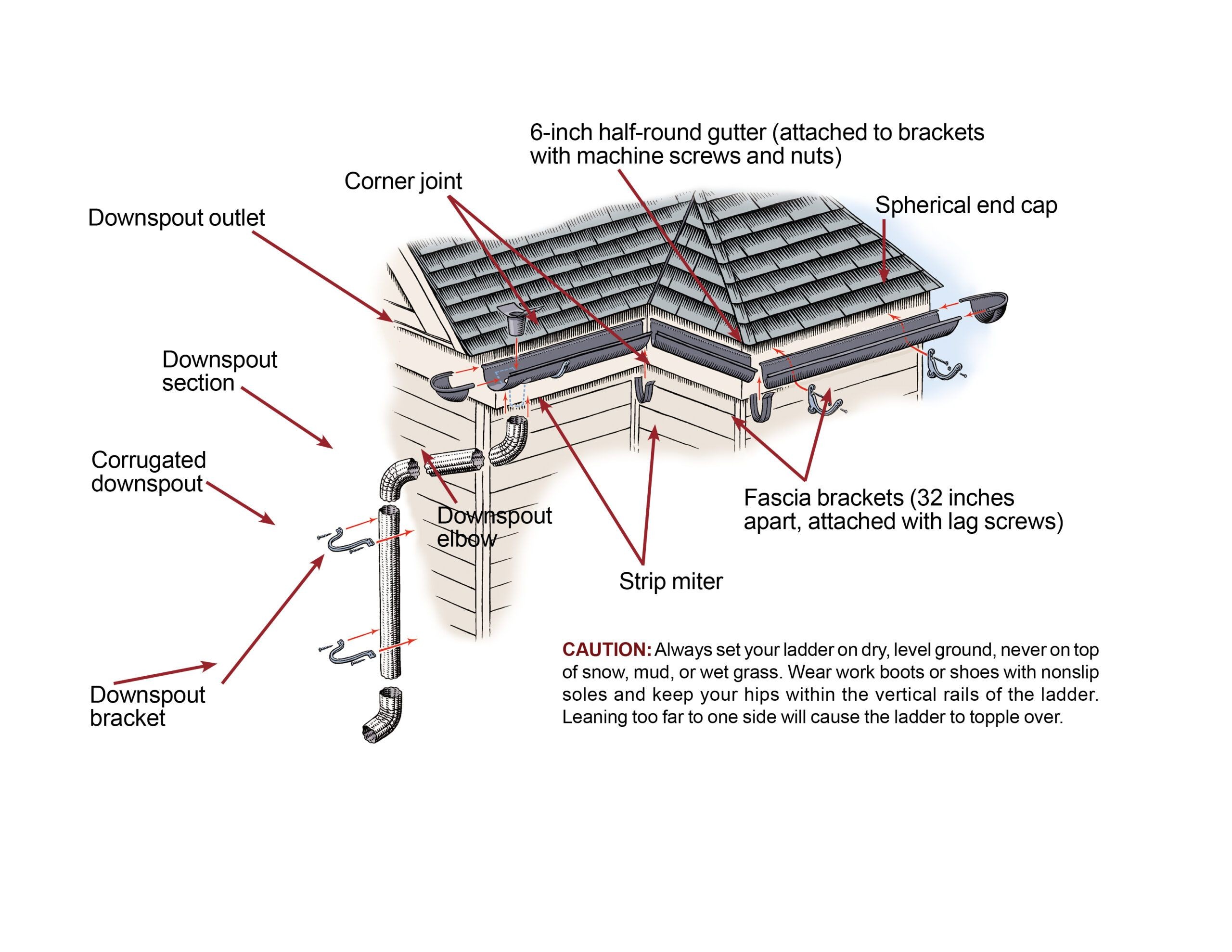 Different styles of gutters including K-style, half-round, and box gutters, showcasing their unique shapes and applications