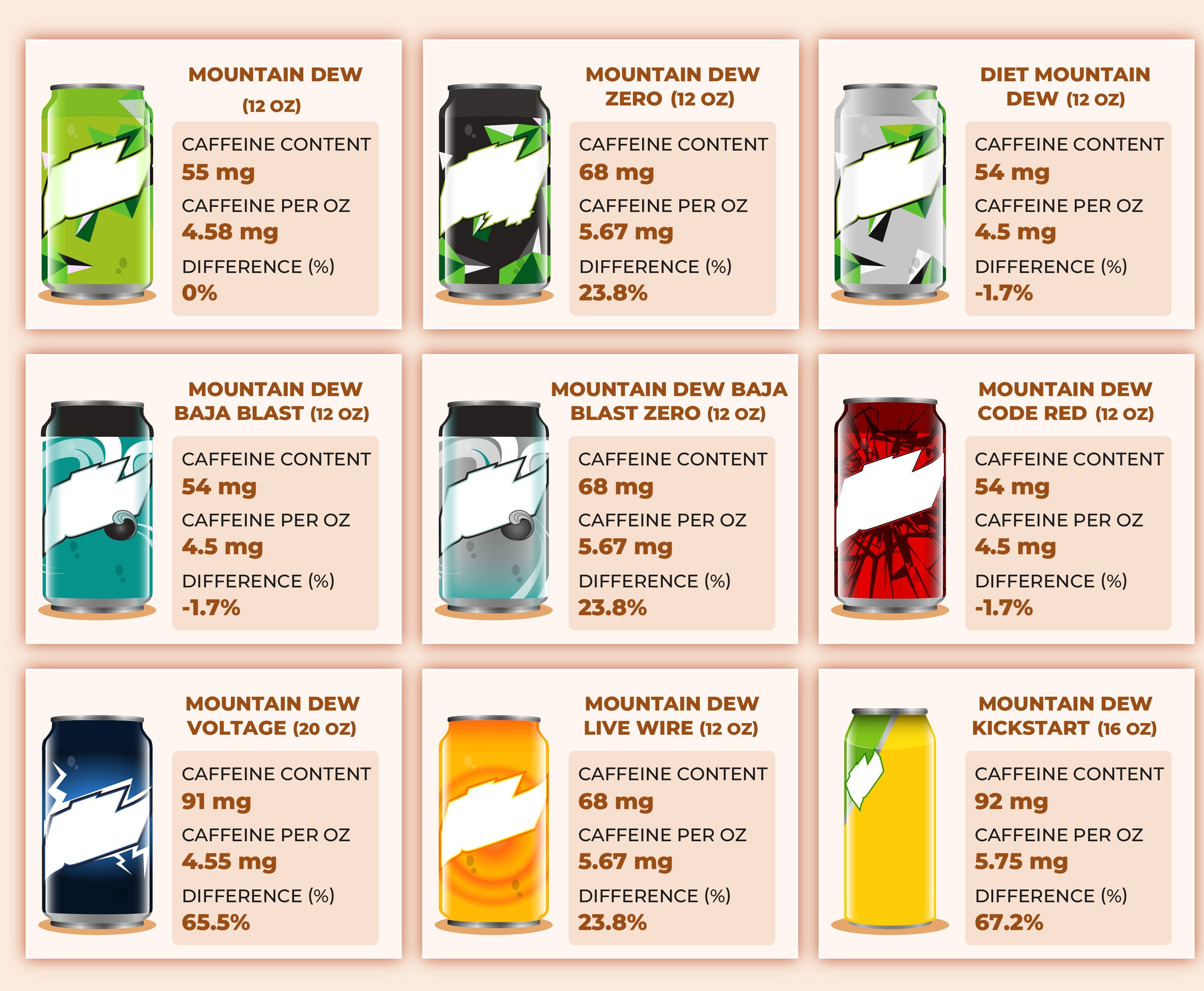 Info graphics of mountain dew drinks and their caffeine contents.