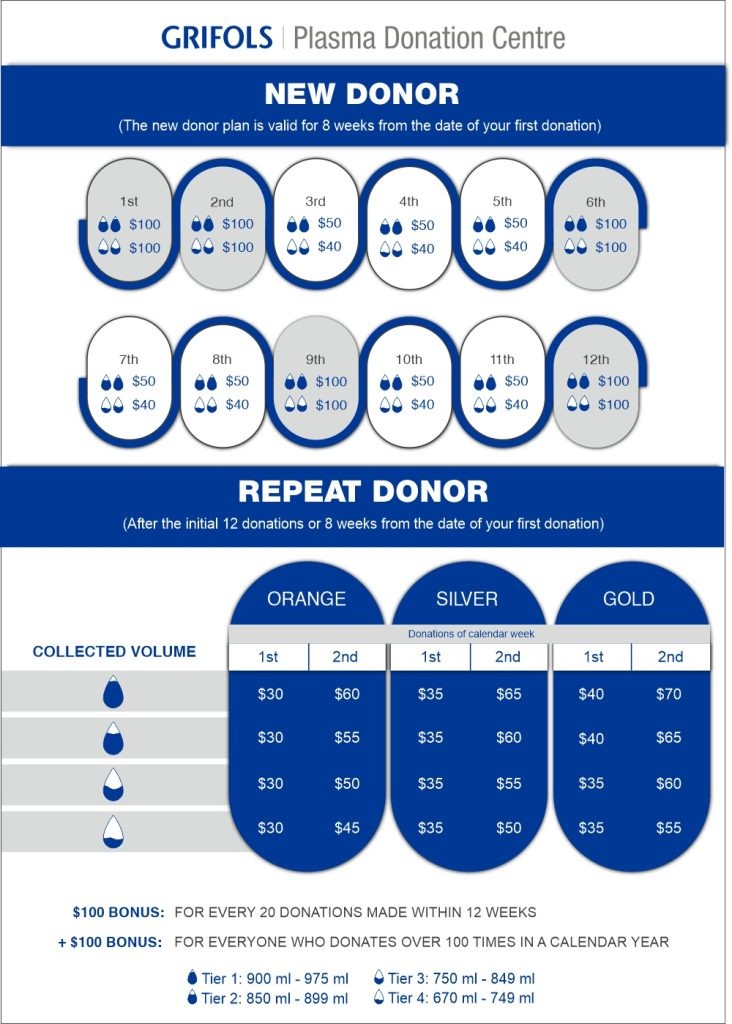 Eligibility Requirements for Plasma Donation