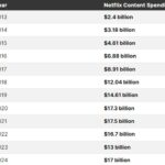 Netflix revenue model