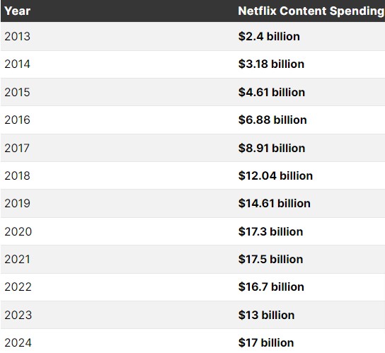 Netflix revenue model