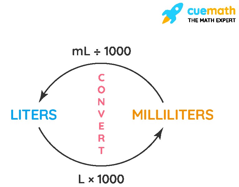 Conversion formula from liters to milliliters: mL = L x 1000