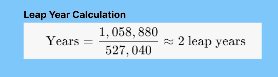 Leap Year Calculation: 1,058,880 minutes / 527,040 minutes/year = 2 years