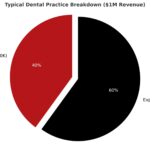 Overhead costs pie chart for a dental practice