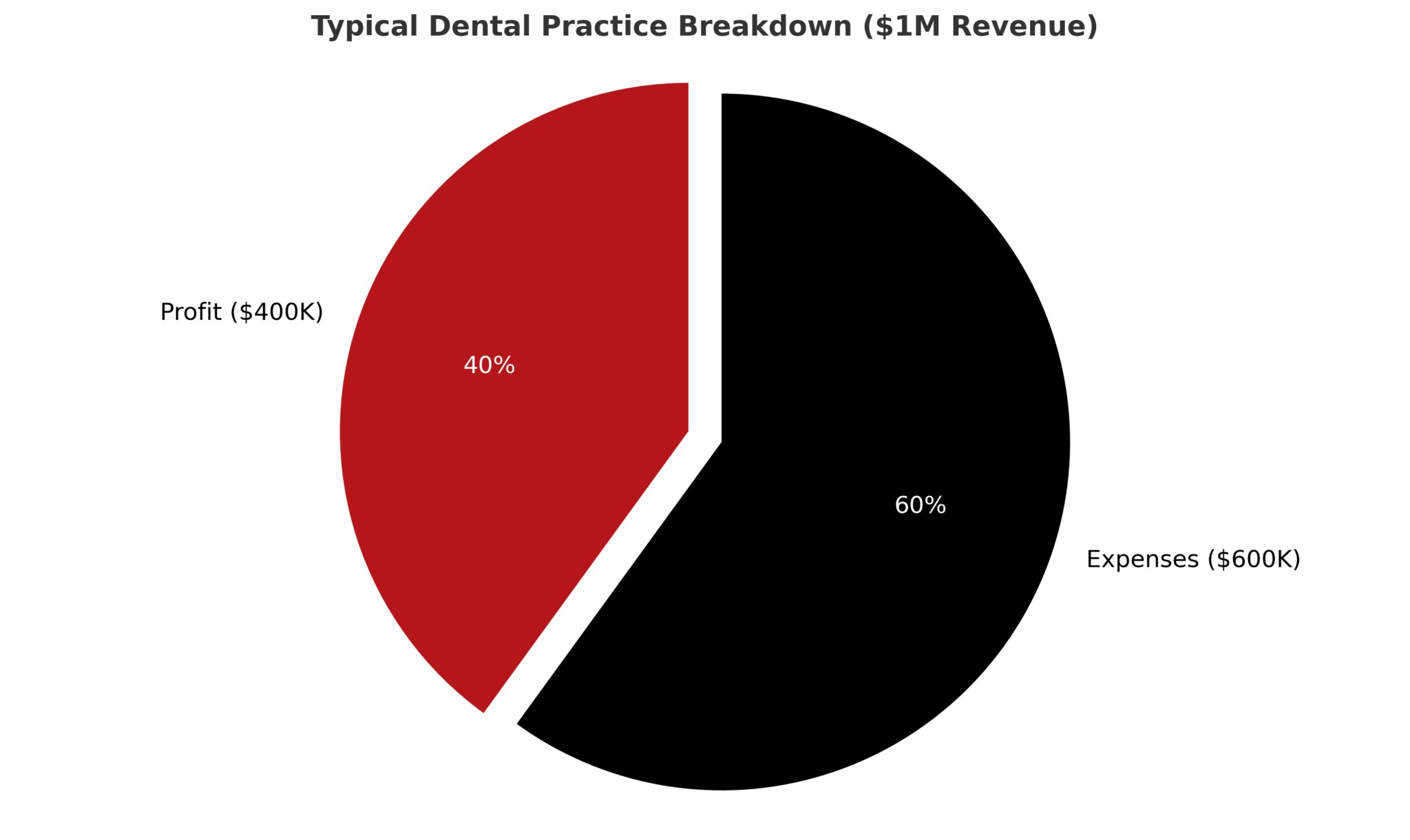 Overhead costs pie chart for a dental practice