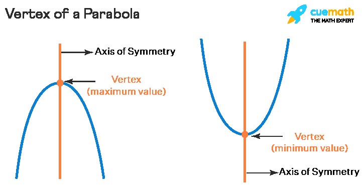Parabola Vertex