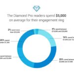 Average engagement ring cost
