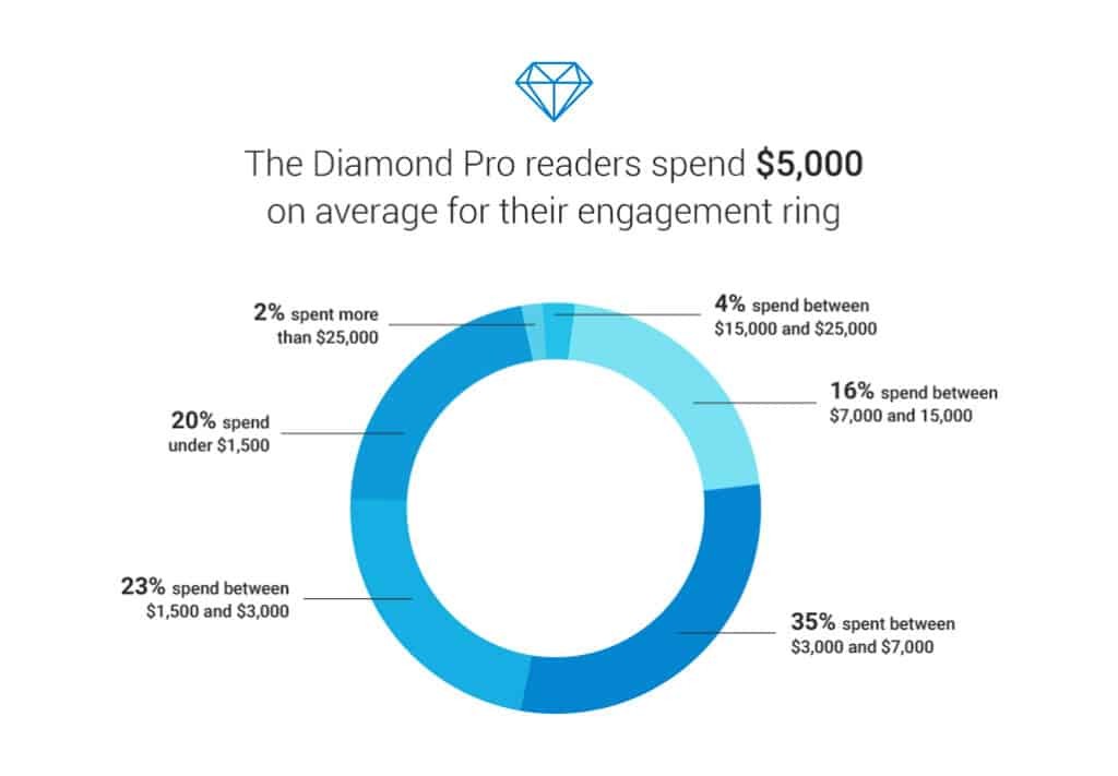 Average engagement ring cost