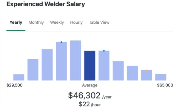 Welding Experience