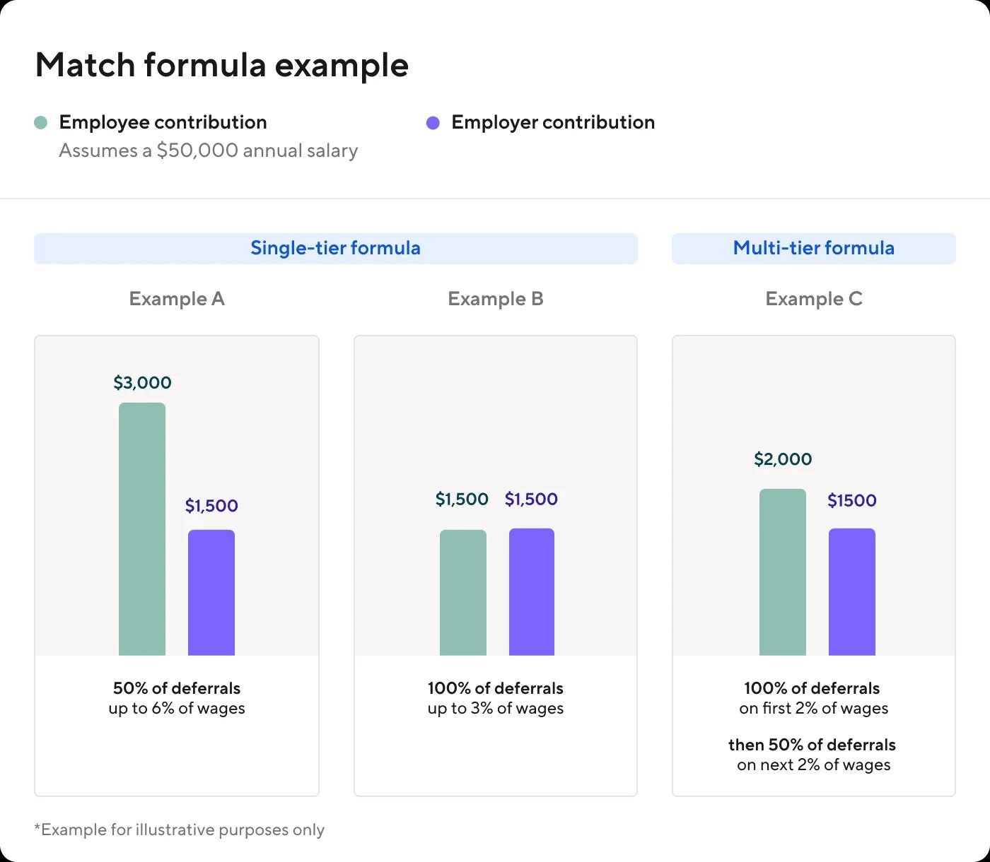 Employer matching tiers