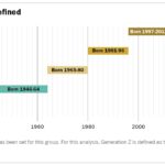 Generational Definitions