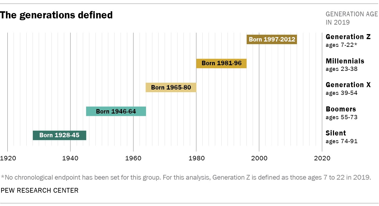 Generational Definitions