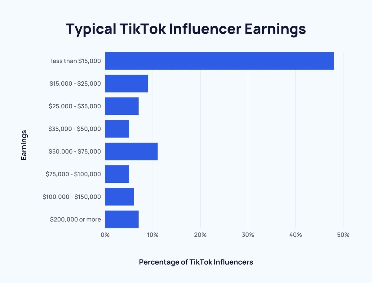 Breakdown of TikTok influencer earnings showing most earning less than ,000