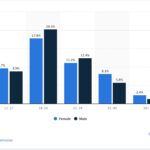 Graph of Snapchat users worldwide as of January 2024, by age and gender.