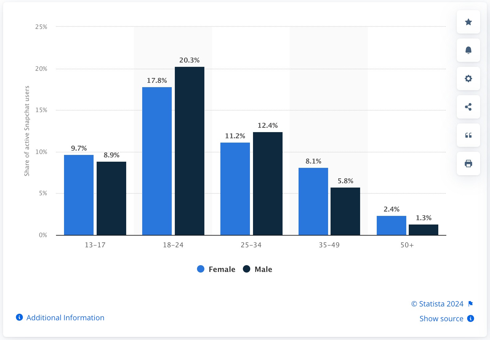 Graph of Snapchat users worldwide as of January 2024, by age and gender.