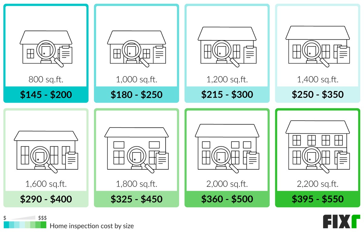 Average Cost to Inspect a 800, 1,000, 1,200, 1,400, 1,600, 1,800, 2,000, and 2,200 Sq.Ft. House (desktop)