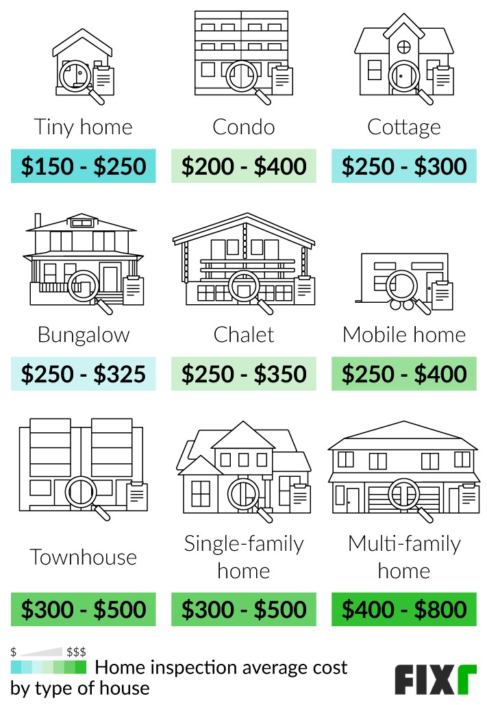 Home Inspection Cost by Type of House: Tiny Home, Condo, Cottage, Mobile Home, Townhouse, Single-Family, Multi-Family... (mobile)