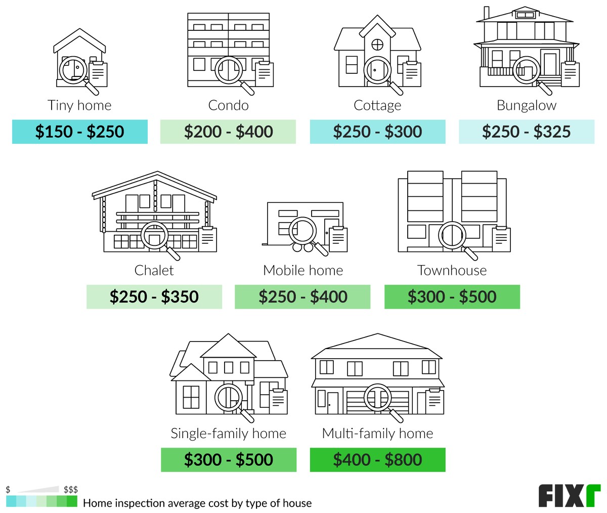Home Inspection Cost by Type of House: Tiny Home, Condo, Cottage, Mobile Home, Townhouse, Single-Family, Multi-Family... (desktop)