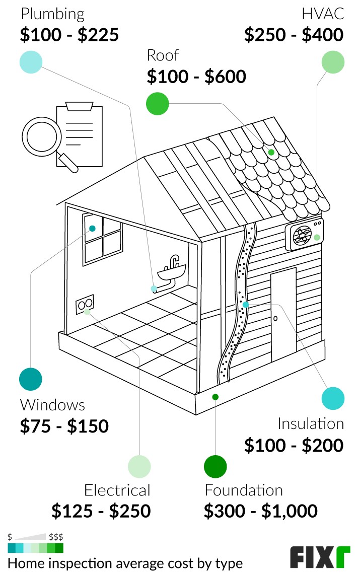 Average Cost of a Window, Insulation, Plumbing, Roof, Electrical, HVAC, and Foundation Inspection (mobile)