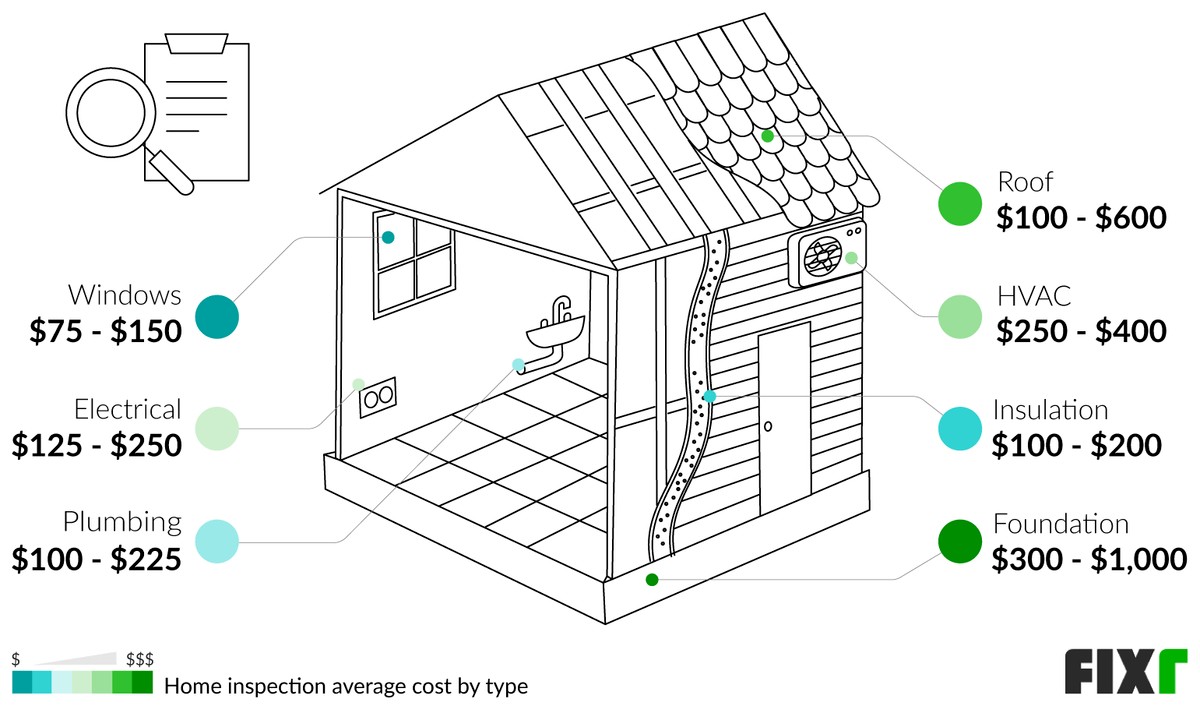 Average Cost of a Window, Insulation, Plumbing, Roof, Electrical, HVAC, and Foundation Inspection (desktop)