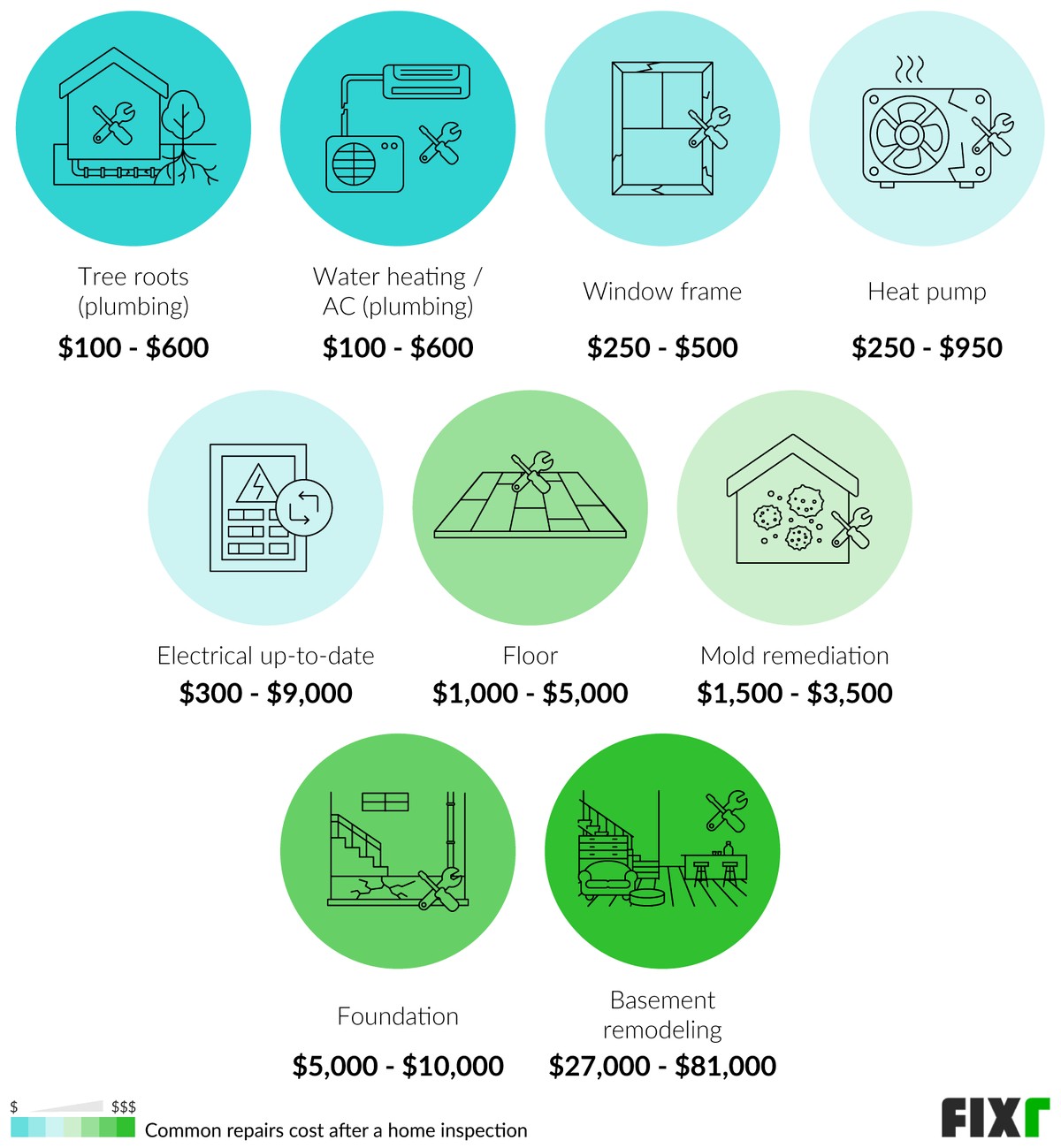 Cost of Common Repairs After a Home Inspection: Tree Root Problems, Water Heating or AC, Window Frames, Heat Pumps, Electrical Up-to-Date, Floor, Mold Remediation, Foundation (desktop)