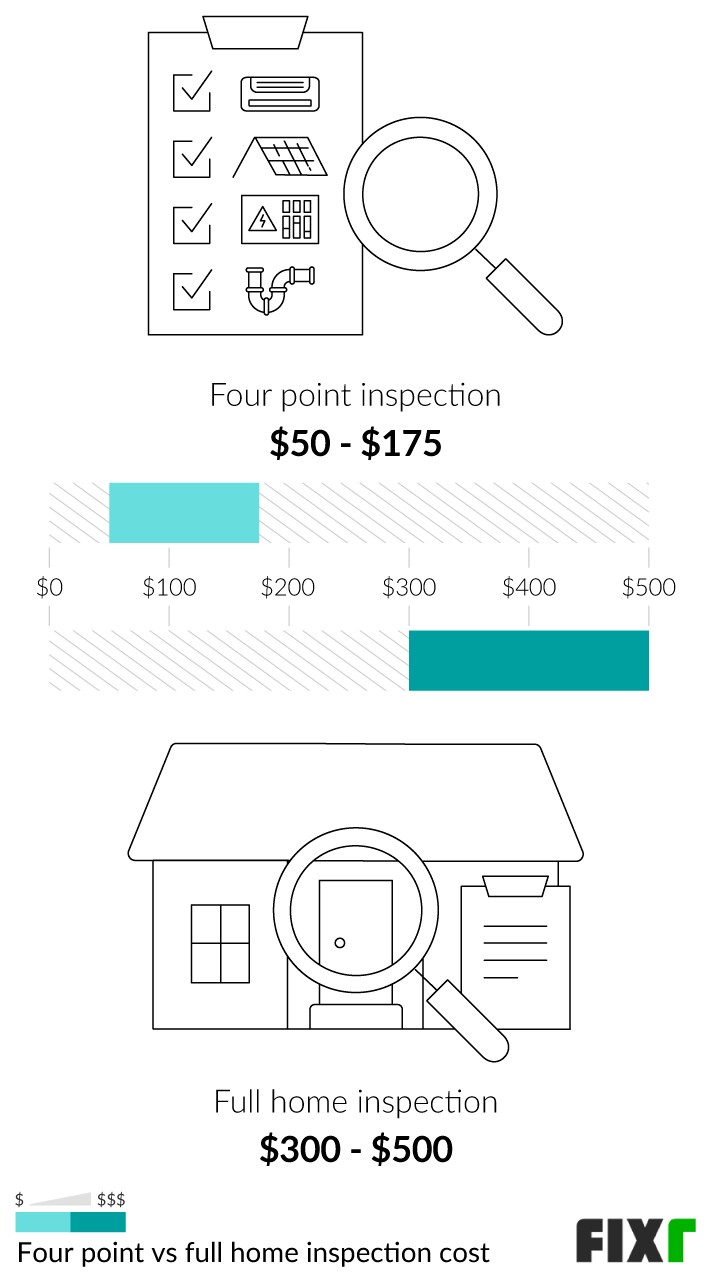 Comparison of the Cost of a Four Point and a Full Home Inspection (mobile)