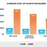 Average cost of plantation blinds (per window) - chart