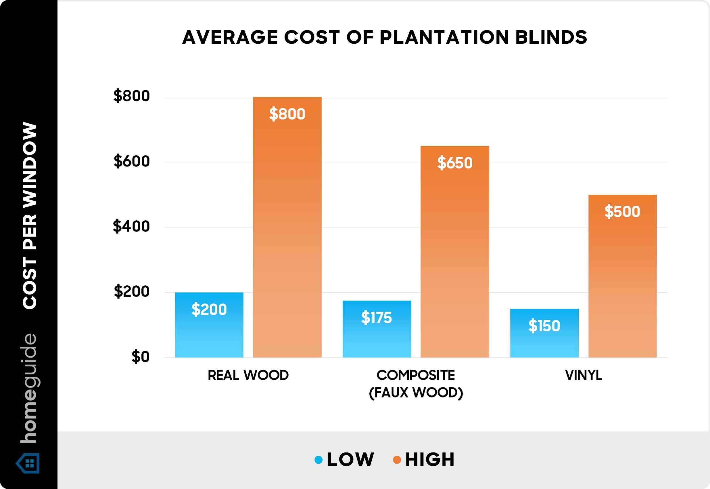 Average cost of plantation blinds (per window) - chart
