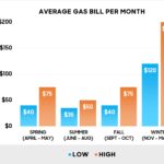 Average gas bill per month