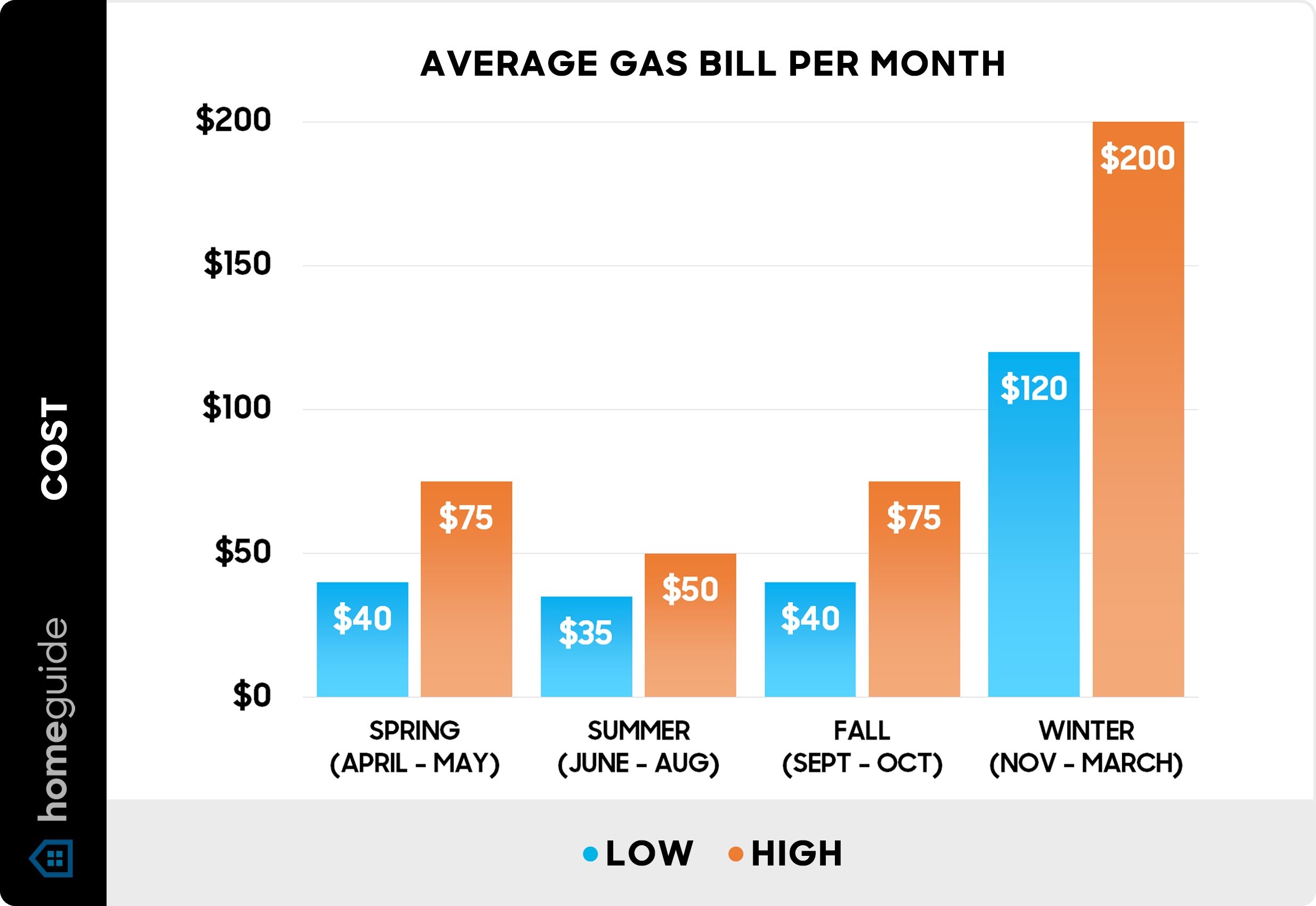 Average gas bill per month