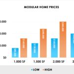 Modular home prices - chart