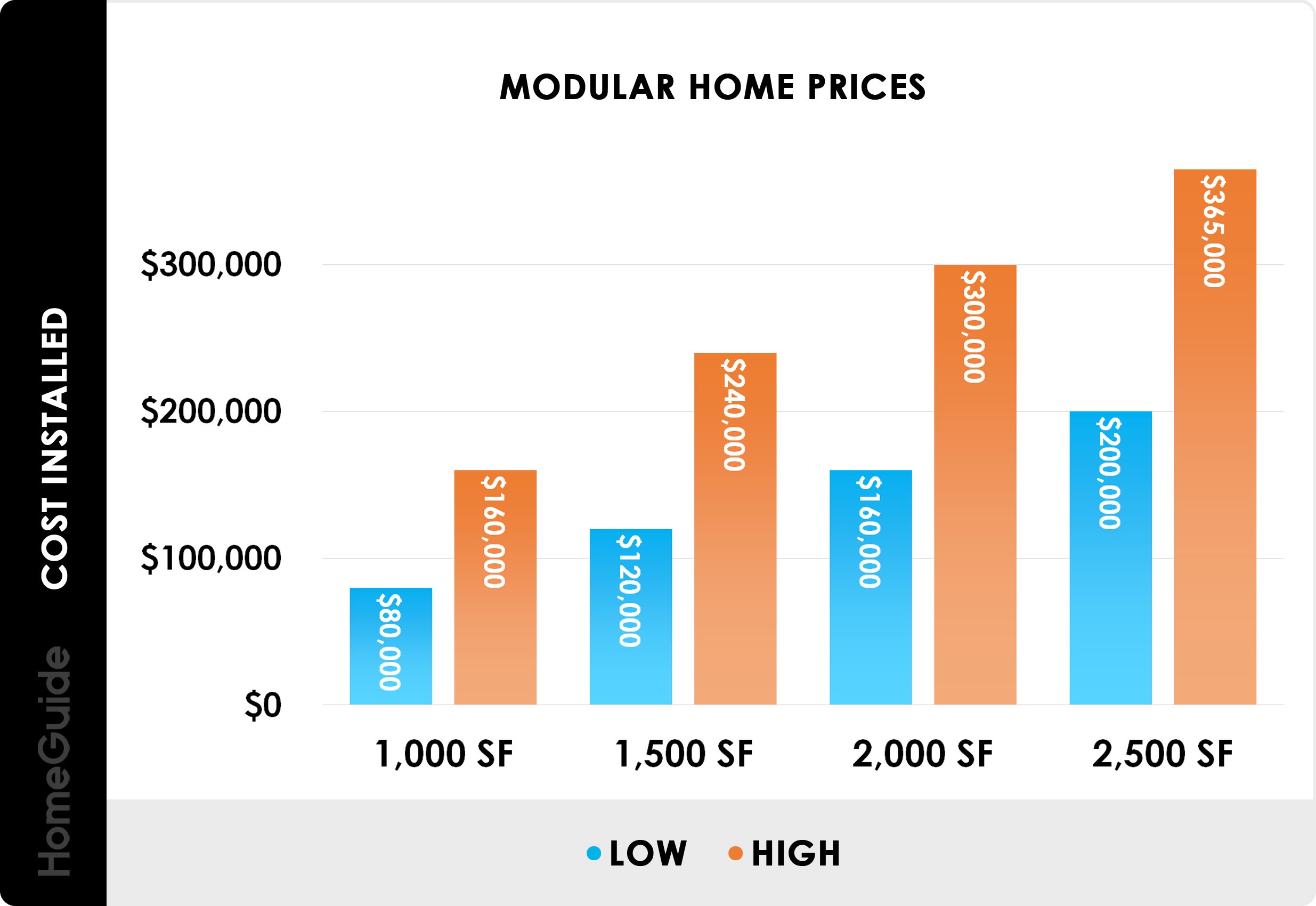 Modular home prices - chart
